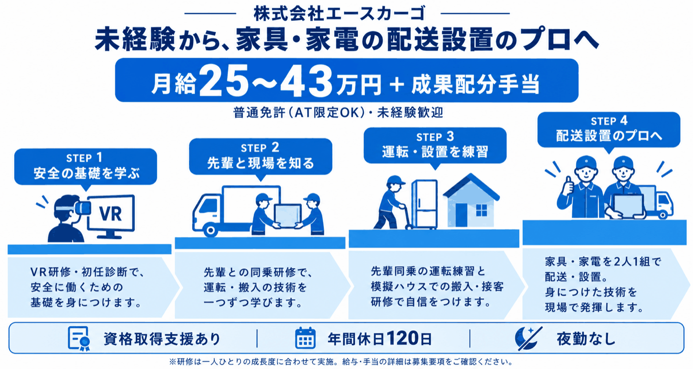 未経験から家具・家電の配送設置のプロへ。STEP1 安全の基礎を学ぶ／STEP2 先輩と現場を知る／STEP3 運転・設置を練習／STEP4 配送設置のプロへ