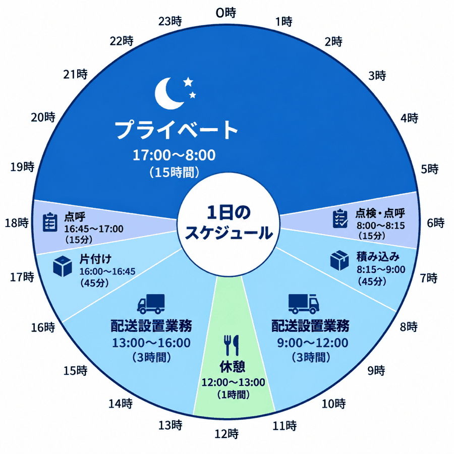 物流業界に挑戦！ 未経験からスタート！の1日のスケジュール