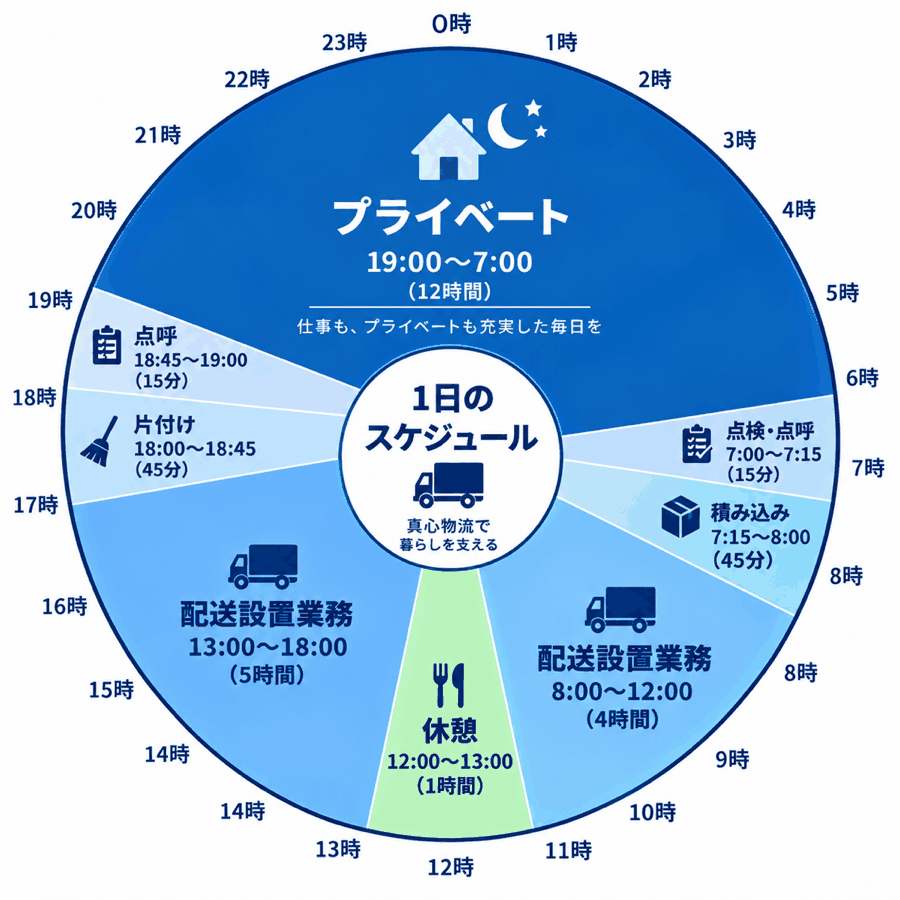しっかり働いて、しっかり稼ぐ！ 働き盛りの1日のスケジュール