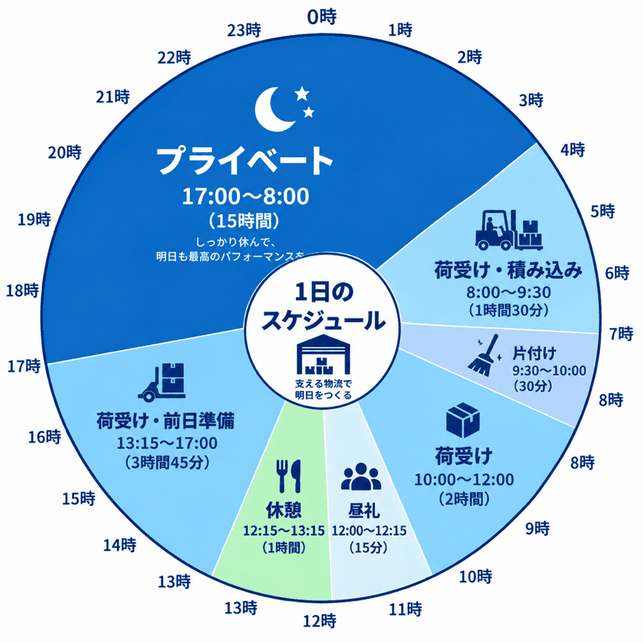 自分のペースで、無理なく長く！の1日のスケジュール